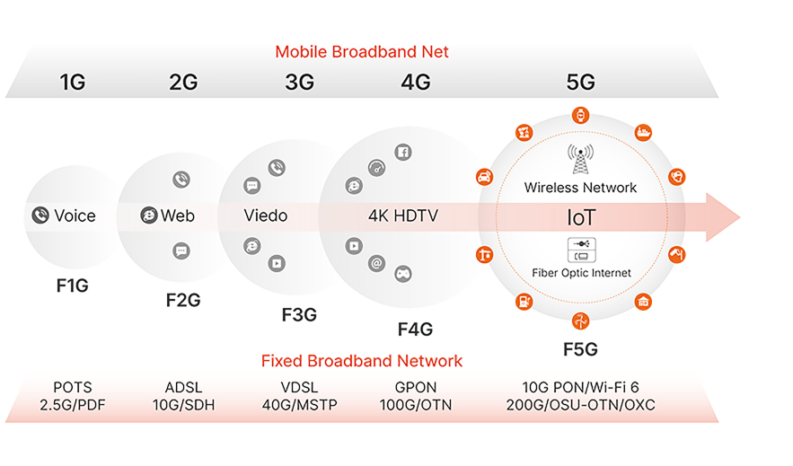 Сопоставление поколений F5G
