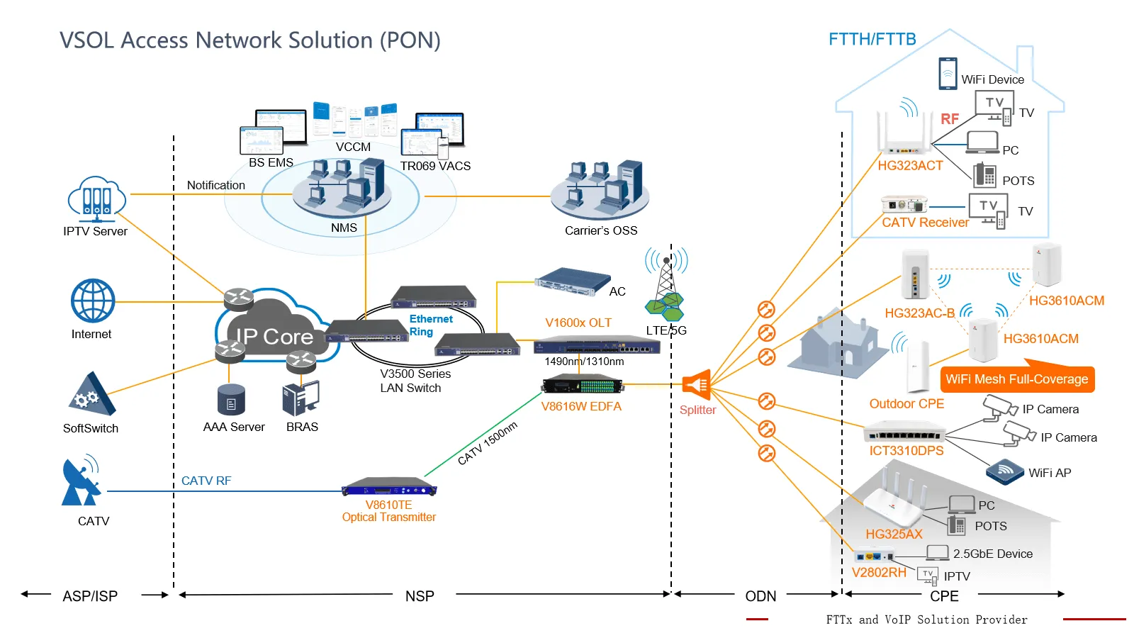 Что такое FTTX? Чем он отличается от FTTP, FTTH, FTTC?