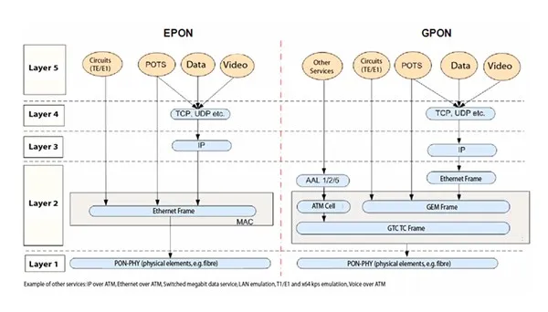 GPON против EPON, в чем разница?